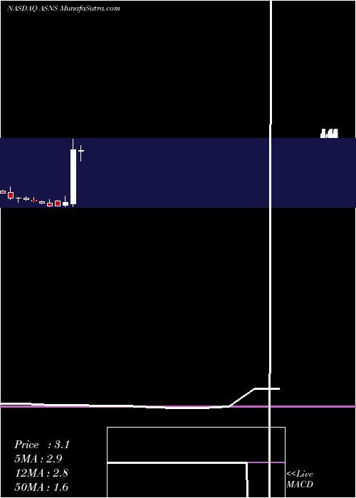  monthly chart ArsanisInc