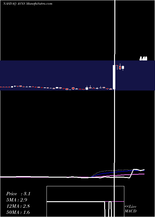  weekly chart ArsanisInc