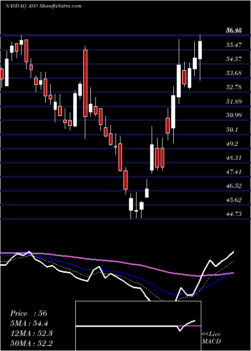  Daily chart Academy Sports And Outdoors Inc