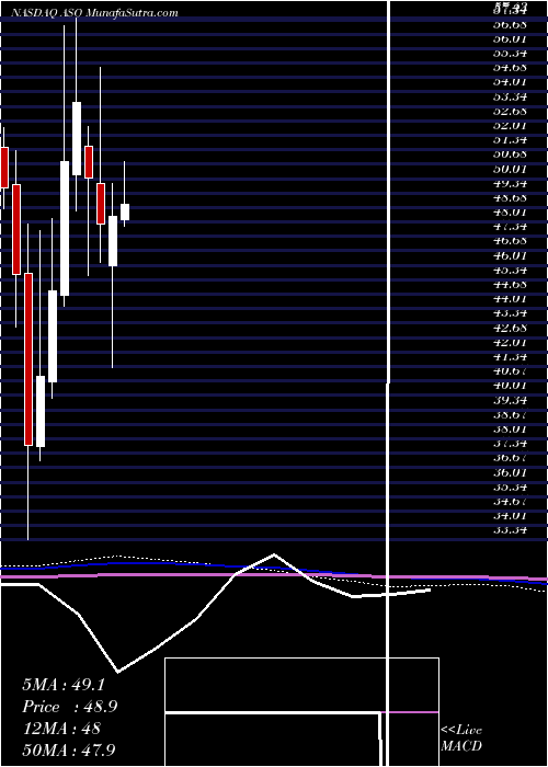  monthly chart AcademySports