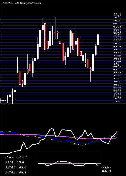  weekly chart AcademySports