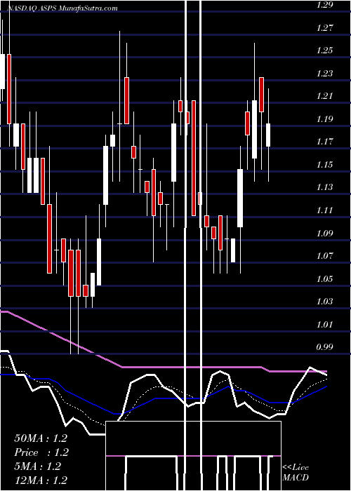  Daily chart AltisourcePortfolio