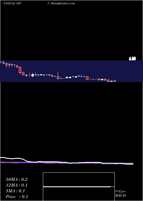  weekly chart AspenGroup