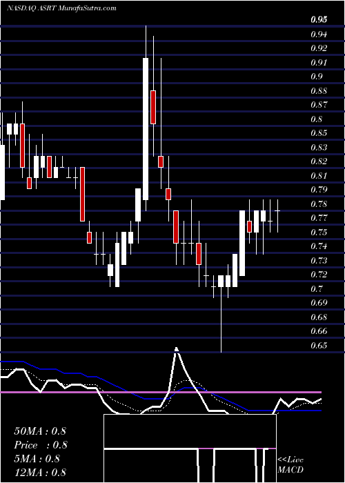  Daily chart Assertio Therapeutics, Inc.