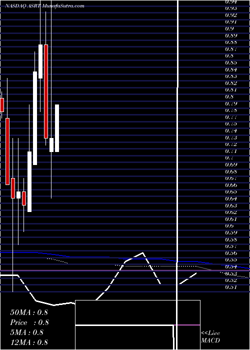  monthly chart AssertioTherapeutics