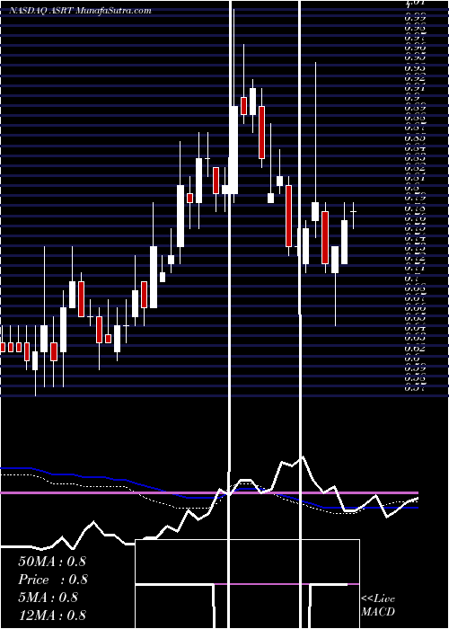  weekly chart AssertioTherapeutics