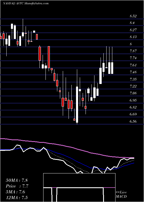  Daily chart Astrotech Corporation