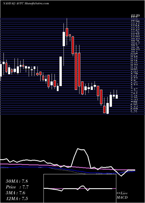  weekly chart AstrotechCorporation