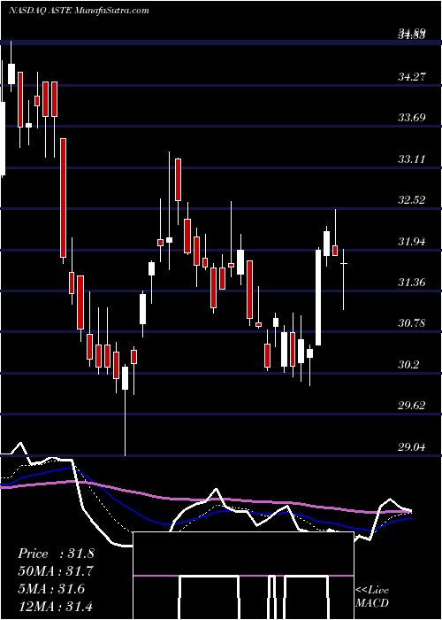  Daily chart Astec Industries, Inc.