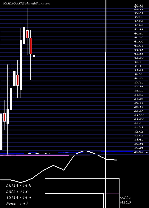  monthly chart AstecIndustries