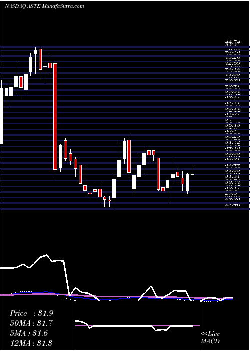  weekly chart AstecIndustries