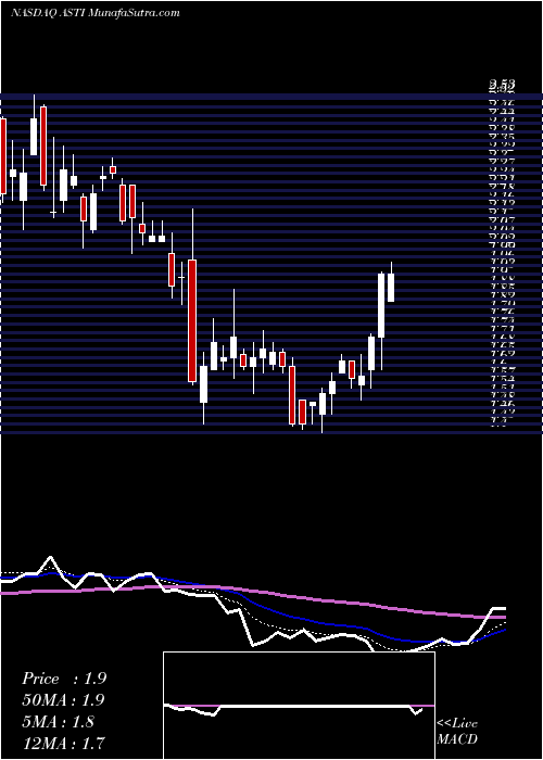  Daily chart Ascent Solar Technologies, Inc.