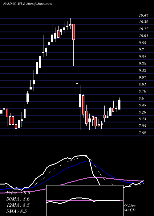  Daily chart AsureSoftware
