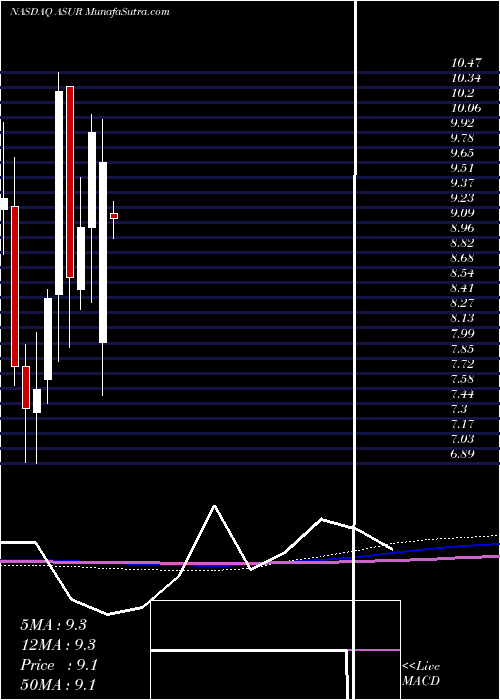  monthly chart AsureSoftware