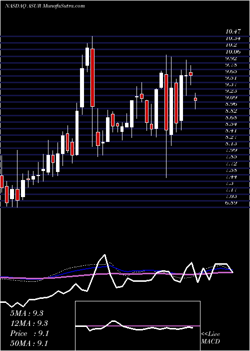  weekly chart AsureSoftware