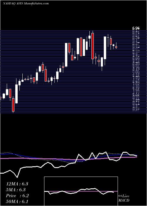  weekly chart AmtechSystems