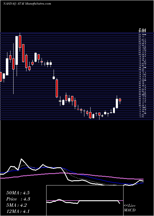  Daily chart ATA Inc.