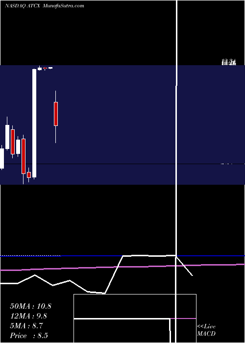  monthly chart AtlasTechnical