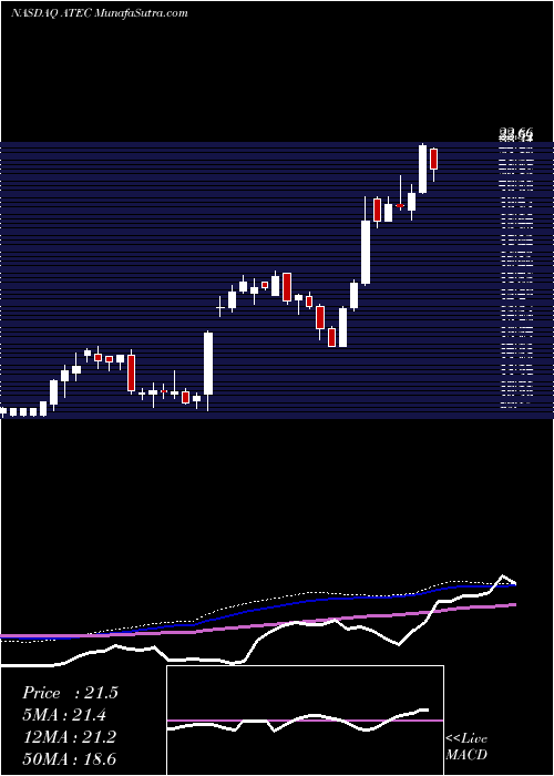  weekly chart AlphatecHoldings