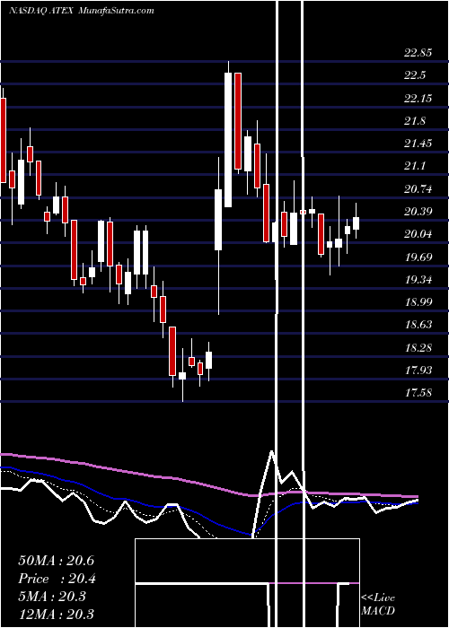  Daily chart Pdvwireless