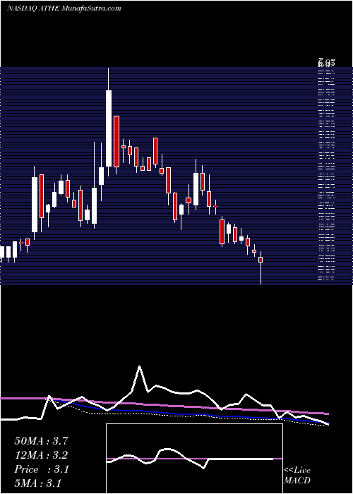  weekly chart AlterityTherapeutics