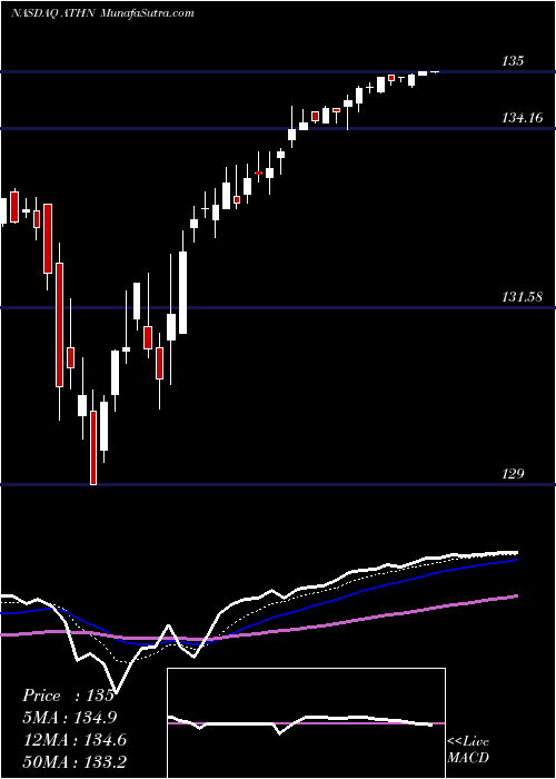  Daily chart AthenahealthInc