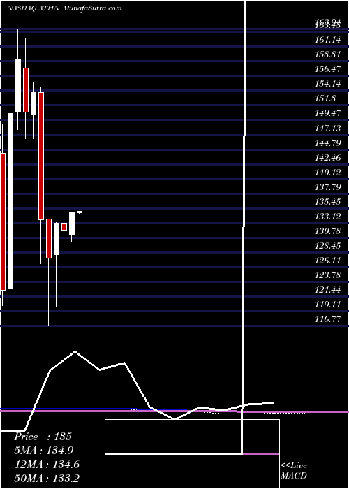  monthly chart AthenahealthInc