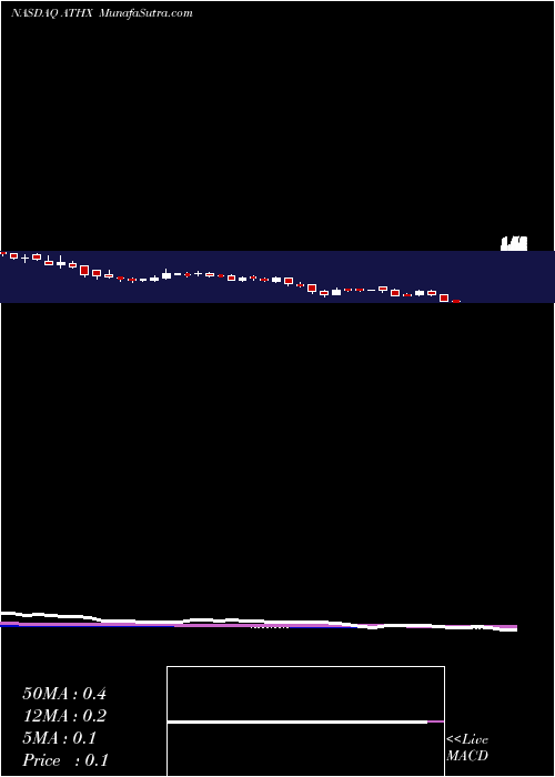  weekly chart AthersysInc