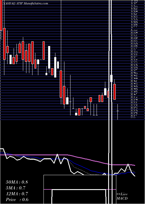  Daily chart Atif Holdings Ltd