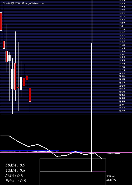  monthly chart AtifHoldings