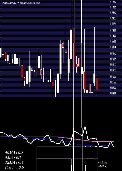  weekly chart AtifHoldings