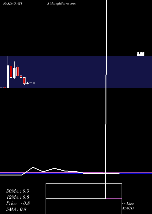  monthly chart AttisIndustries