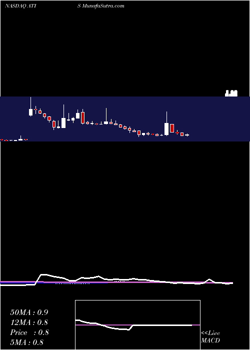  weekly chart AttisIndustries