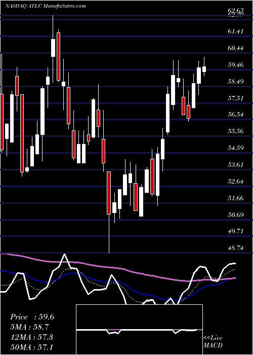  Daily chart AtlanticusHoldings
