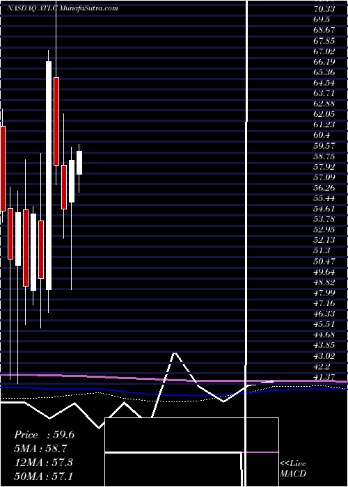  monthly chart AtlanticusHoldings