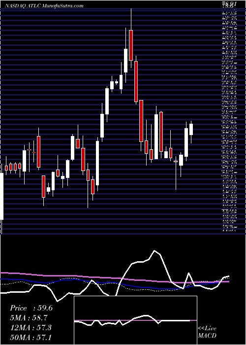  weekly chart AtlanticusHoldings