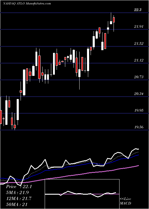  Daily chart Ames National Corporation
