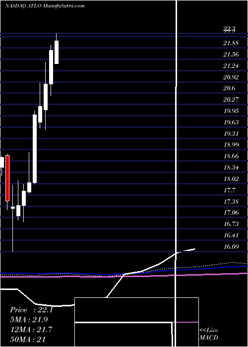  monthly chart AmesNational