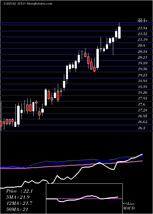  weekly chart AmesNational