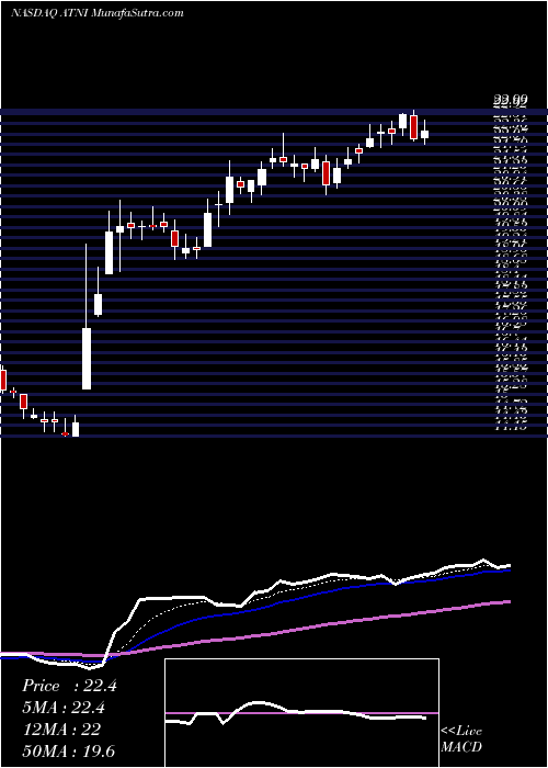  Daily chart ATN International, Inc.