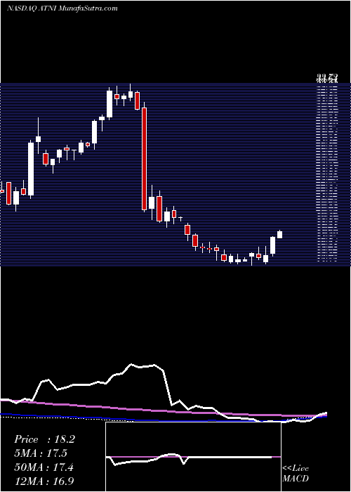  weekly chart AtnInternational