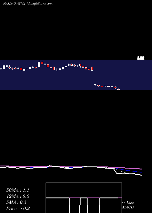  Daily chart Athenex, Inc.