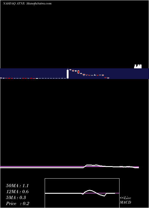  weekly chart AthenexInc