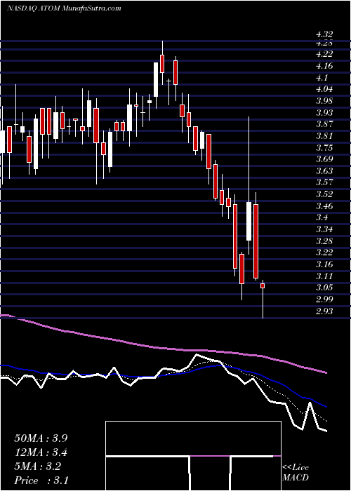  Daily chart AtomeraIncorporated