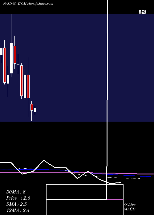  monthly chart AtomeraIncorporated