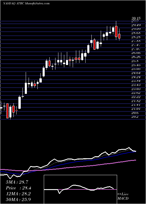  Daily chart AtricureInc