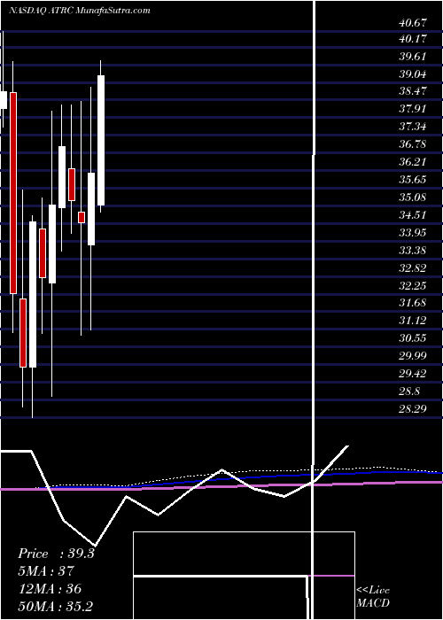  monthly chart AtricureInc