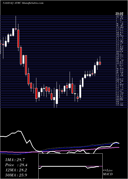  weekly chart AtricureInc