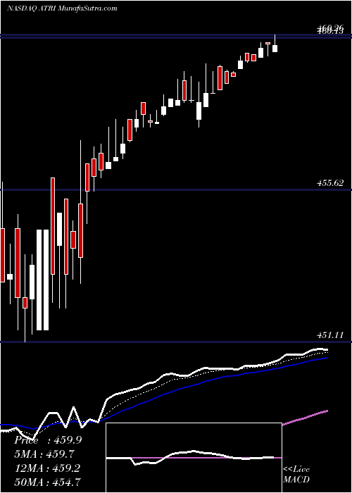  Daily chart Atrion Corporation