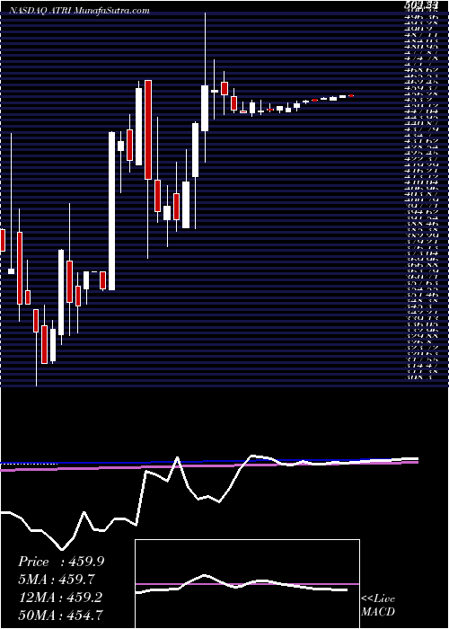  weekly chart AtrionCorporation